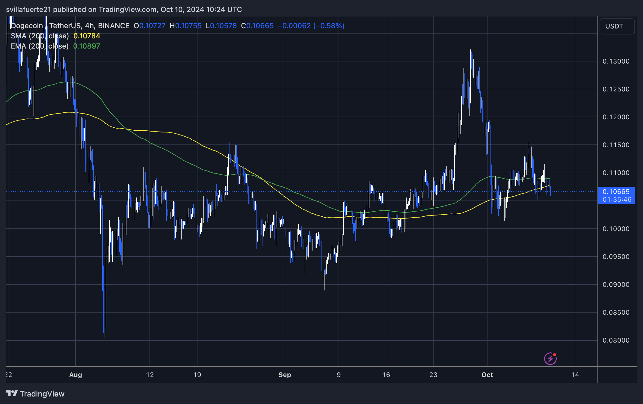 Dogecoin Could Break Yearly Highs ‘Any Moment Now’ – Crypto Analyst