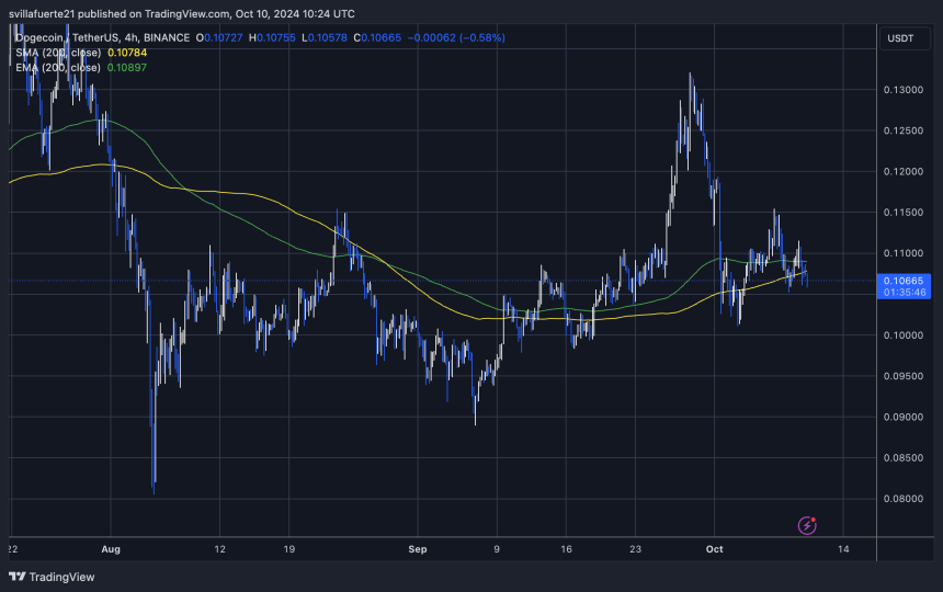 DOGE cotiza por debajo de ambas MA y EMA de 4H 200. 