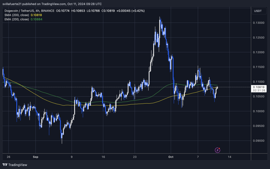 DOGE testing. the 4H 200 MA. 