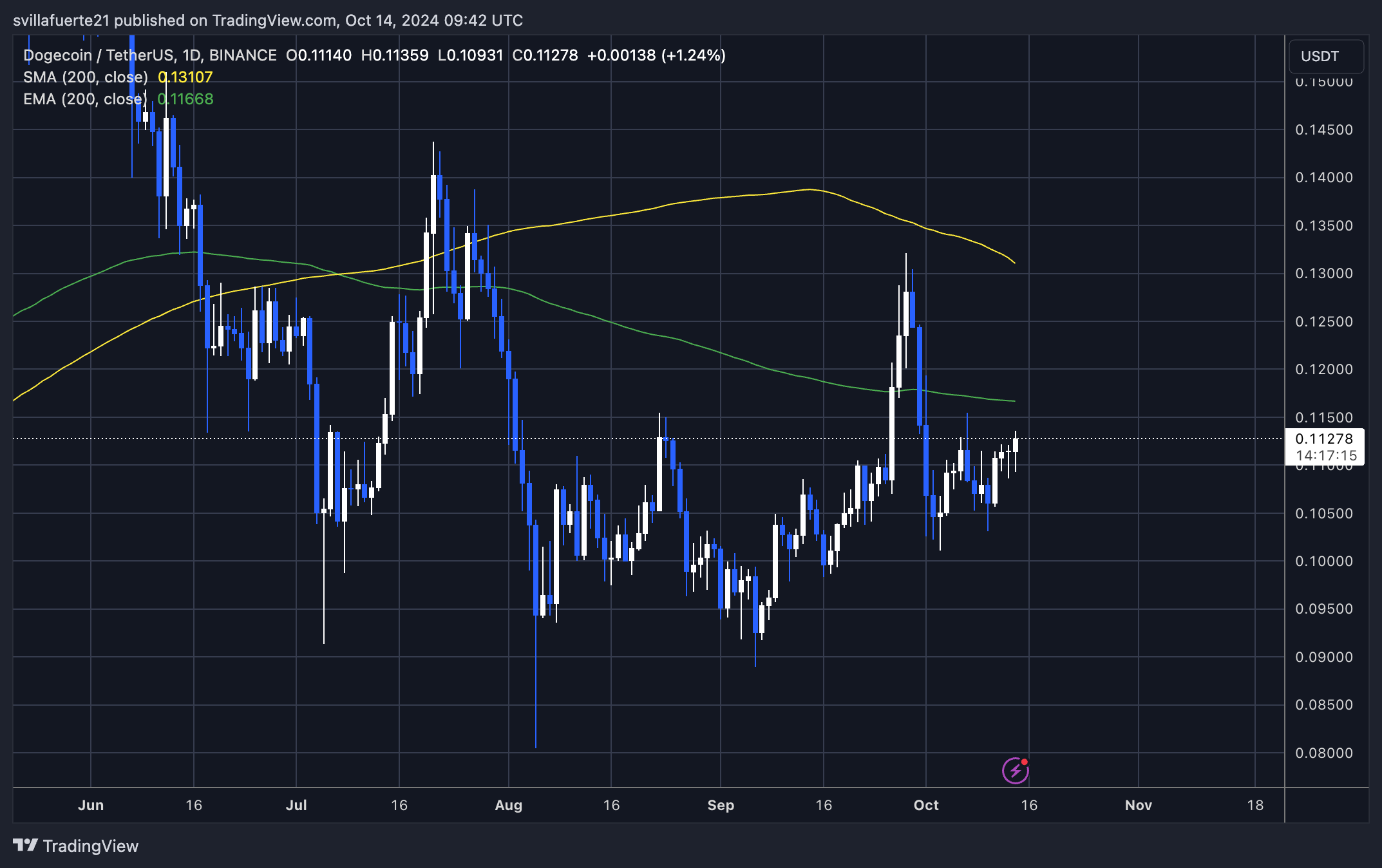 Сигнал покупки Dogecoin намекает на потенциал роста, поскольку ставка финансирования продолжает расти