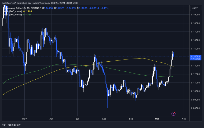 DOGE sets new local highs 