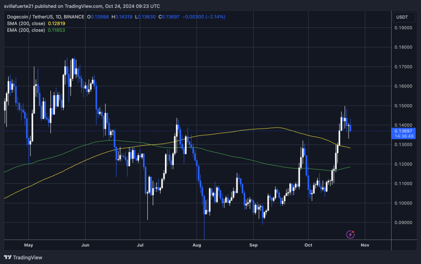 DOGE is holding above $0.12