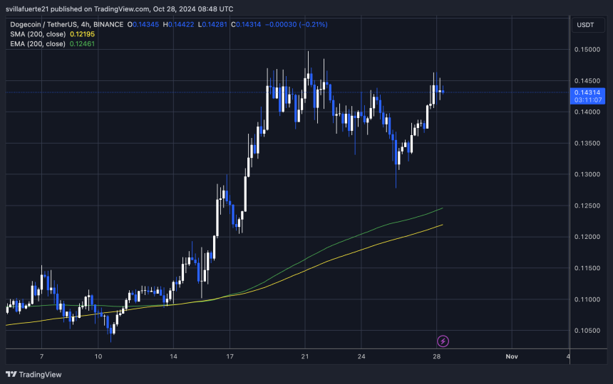 DOGE tests $0.143 resistance 