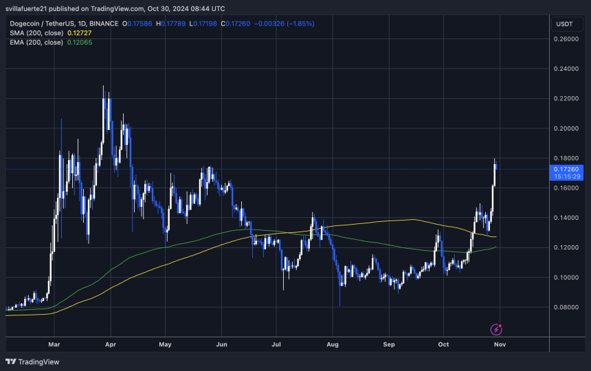 DOGE strong rebound of 39% from 1D 200 MA 