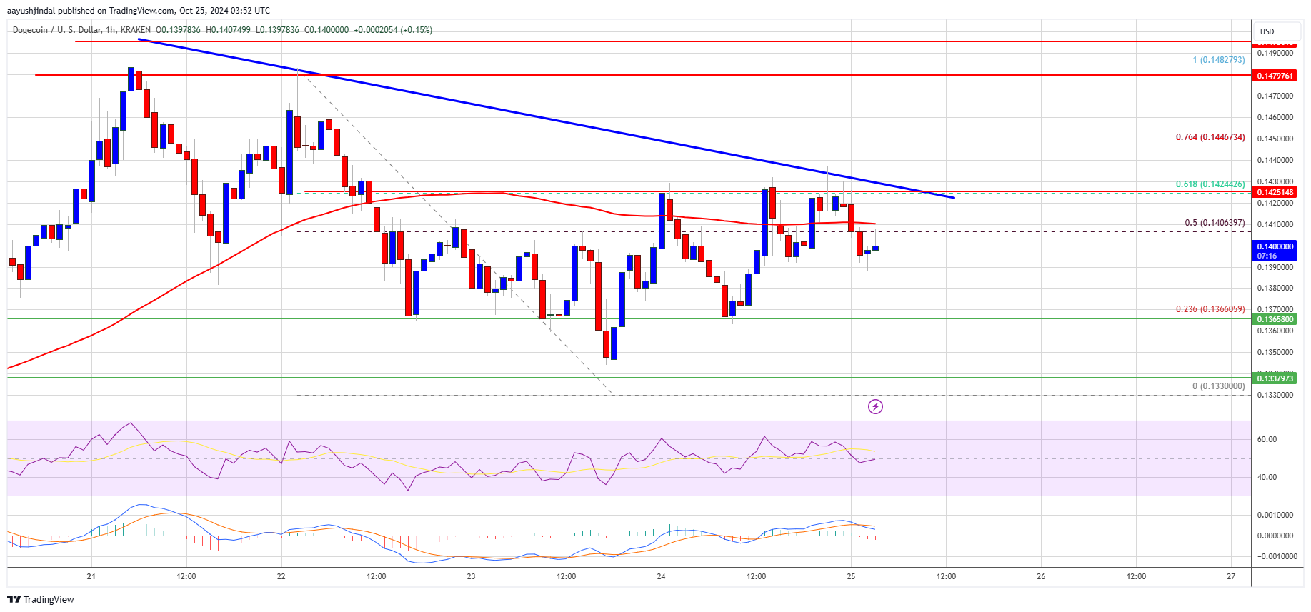 Dogecoin (DOGE) steht vor einem weiteren Anstieg: Können Bullen weiter steigen?