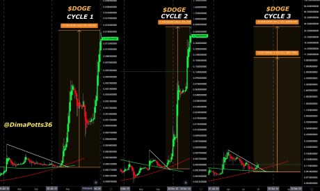 Dogecoin At $10 Thesis: What Each Breakout Cycle Says About The DOGE Price