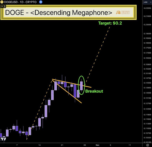 Цена Dogecoin вот-вот завершит прорыв к нисходящей модели «мегафон», следующий ли доллар — 1 доллар?