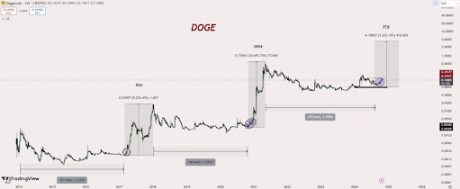 Analyst Says Dogecoin Worth Seems to be ‘Prepared’, Predicts 5,202% Surge