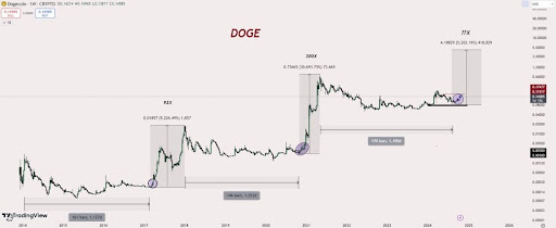 Аналитик говорит, что цена Dogecoin выглядит «готовой», прогнозирует рост на 5202%