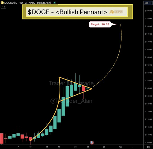 Preço do Dogecoin exibe flâmula de alta no gráfico diário Heikin Ashi, o que isso significa