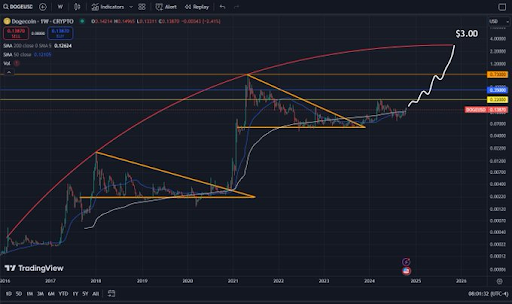 Preço do Dogecoin exibe flâmula de alta no gráfico diário Heikin Ashi, o que isso significa