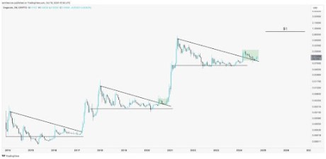 Precio de Dogecoin