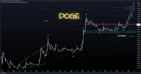 Dogecoin price