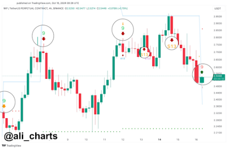 Solana’s Dogwifhat Meme Coin Flashes Buy Signal At $2.5, Is It Time To Jump In?