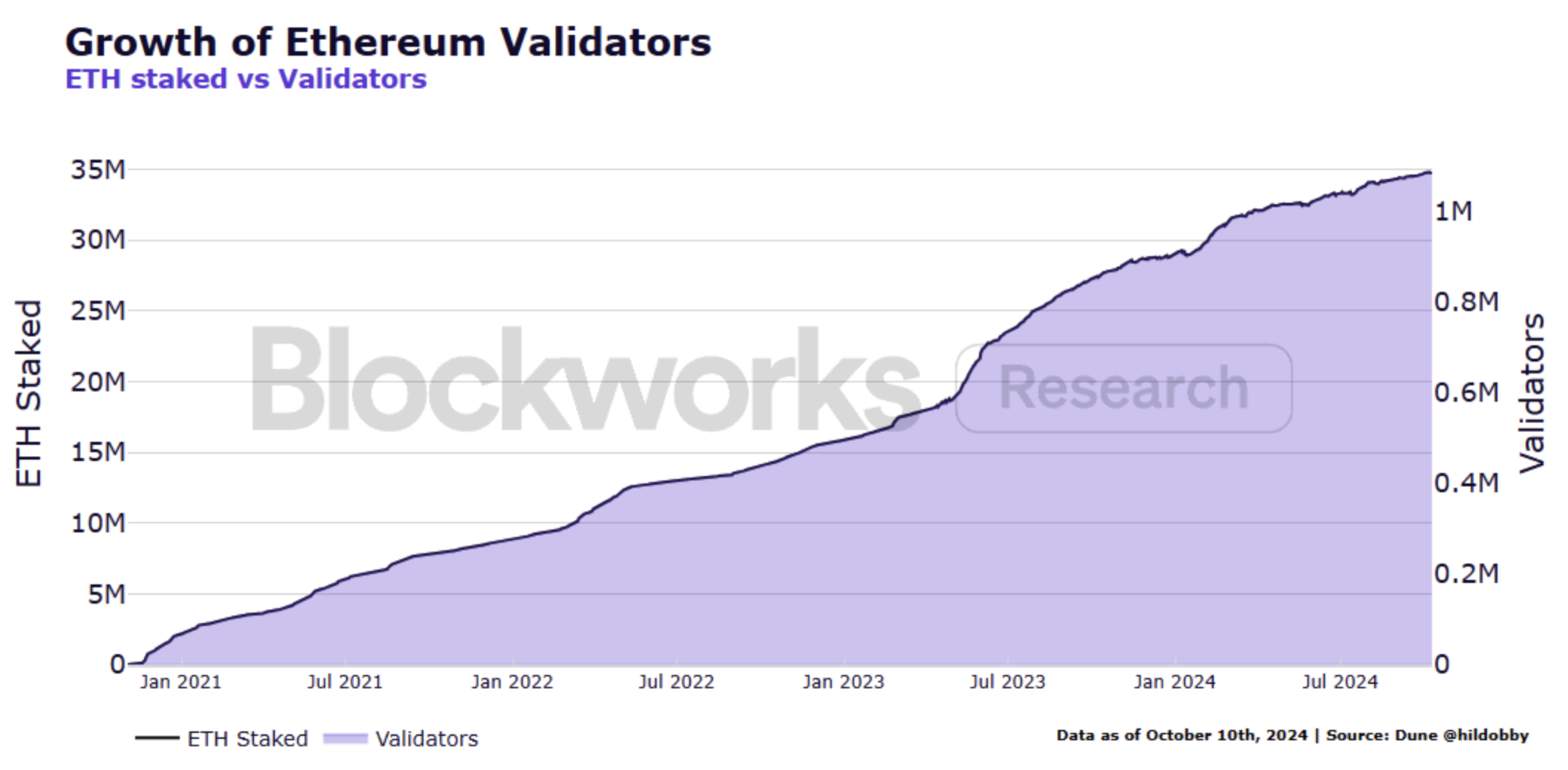 Survey Finds Almost 70% Of Ethereum Institutional Investors Engaged In ETH Staking