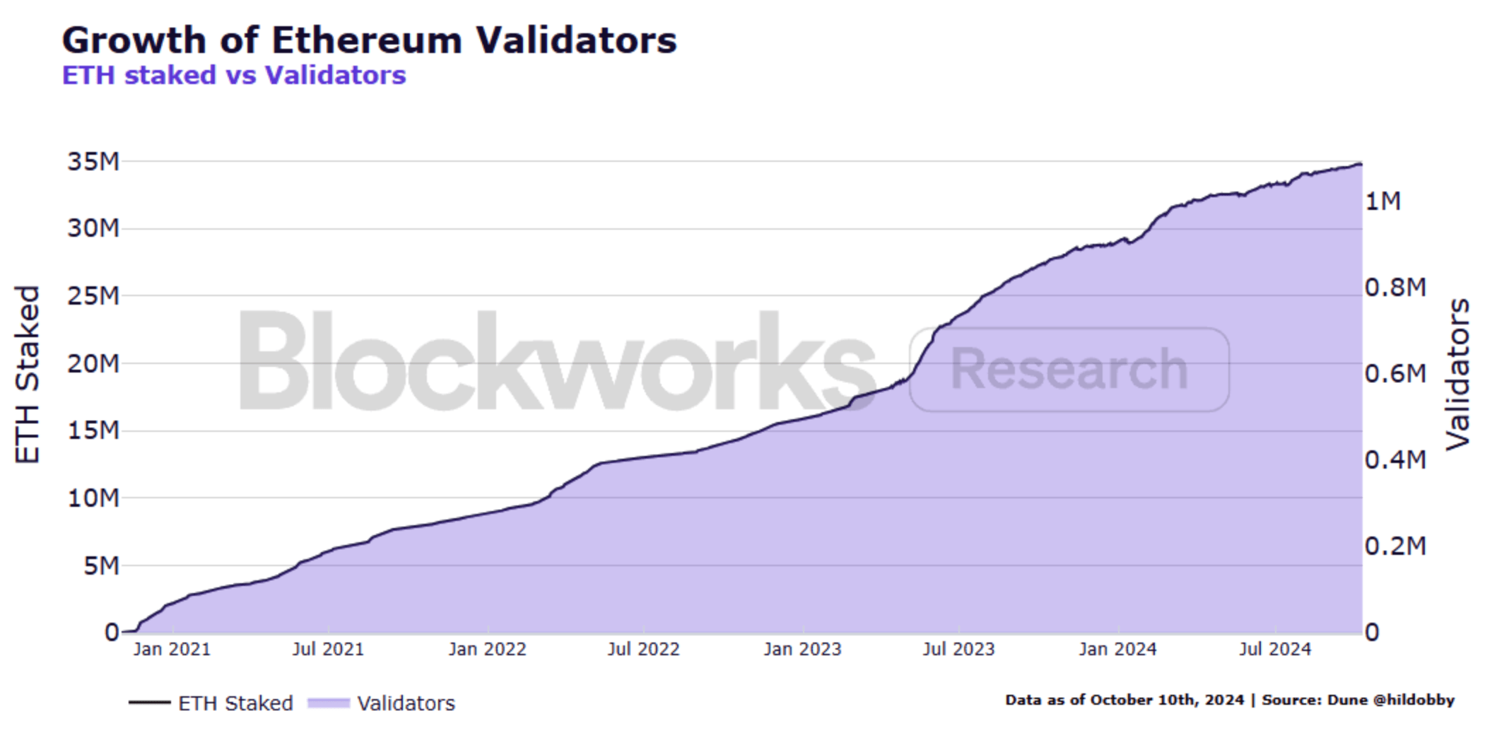 Опрос показал, что почти 70% институциональных инвесторов Ethereum участвуют в стейкинге ETH