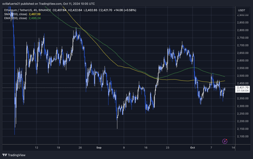 ETH trading beneath  the 4H 200 MA & EMA.