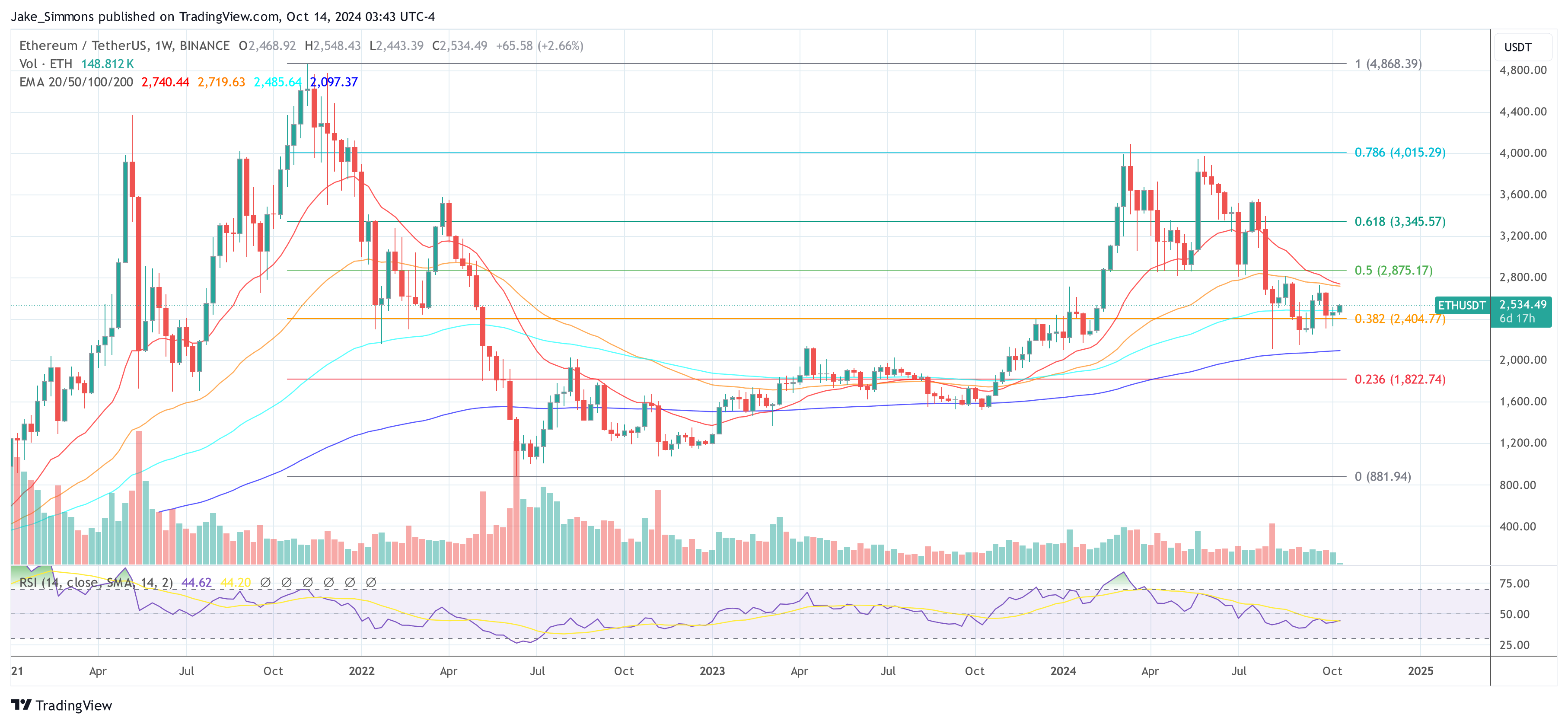 Bad Decisions By Ethereum Foundation Hurt ETH Price, Hedge Fund CIO Says