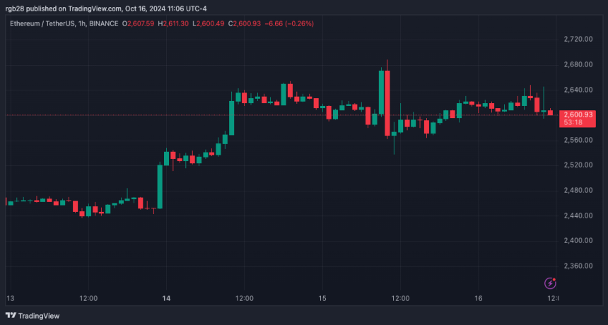 **Ethereum in Ripresa: Verso Nuovi Massimi e Opportunità di Crescita**