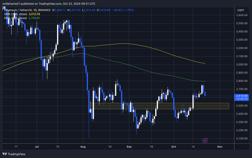 ETH holding above $2,600 