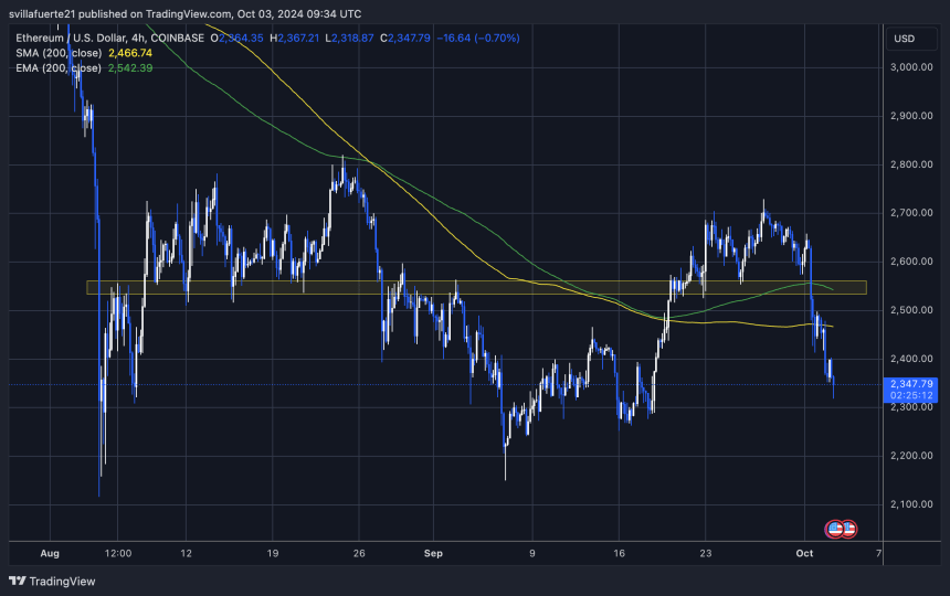 ETH 交易价格低于 4 小时 200 EMA 和 MA。 