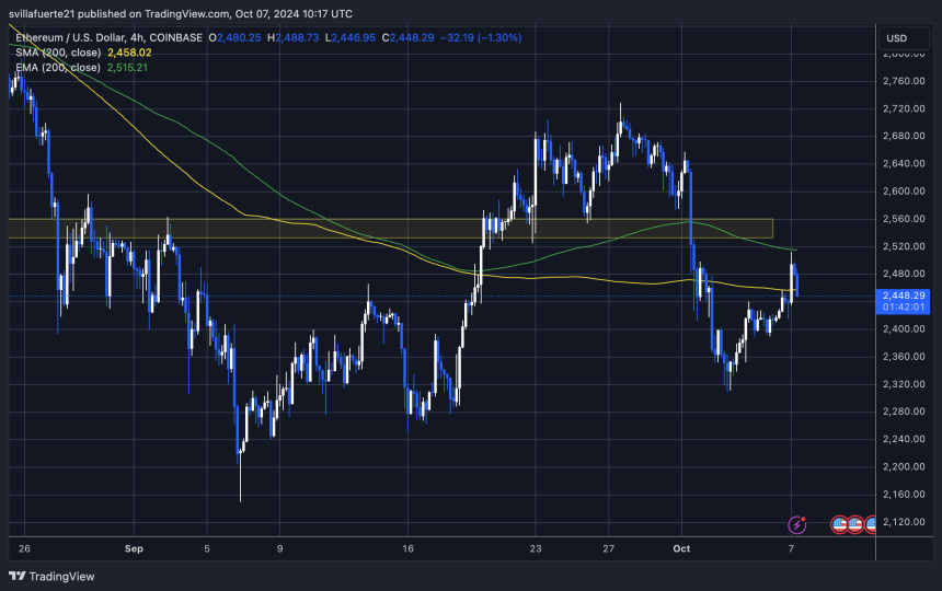 ETH loses some  the 1D 200 EMA & MA. 