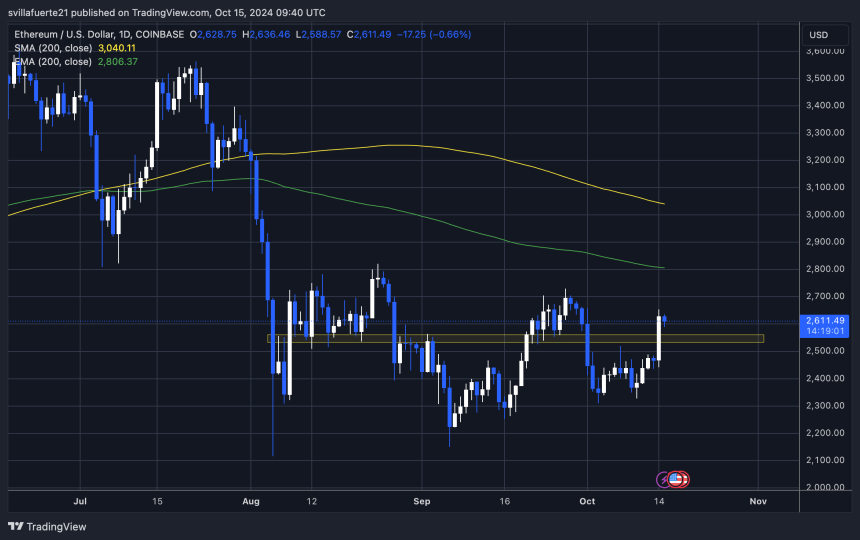 ETH Breaks Above $2,500 Resistance 