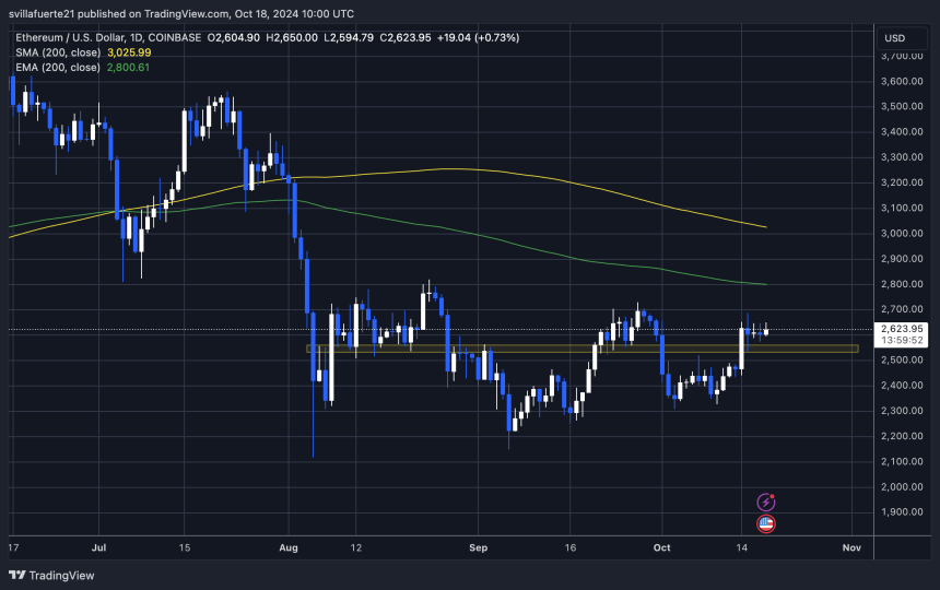 ETH is testing key resistance 