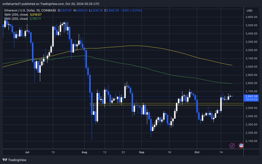 ETH tested major resistance at $2,650 