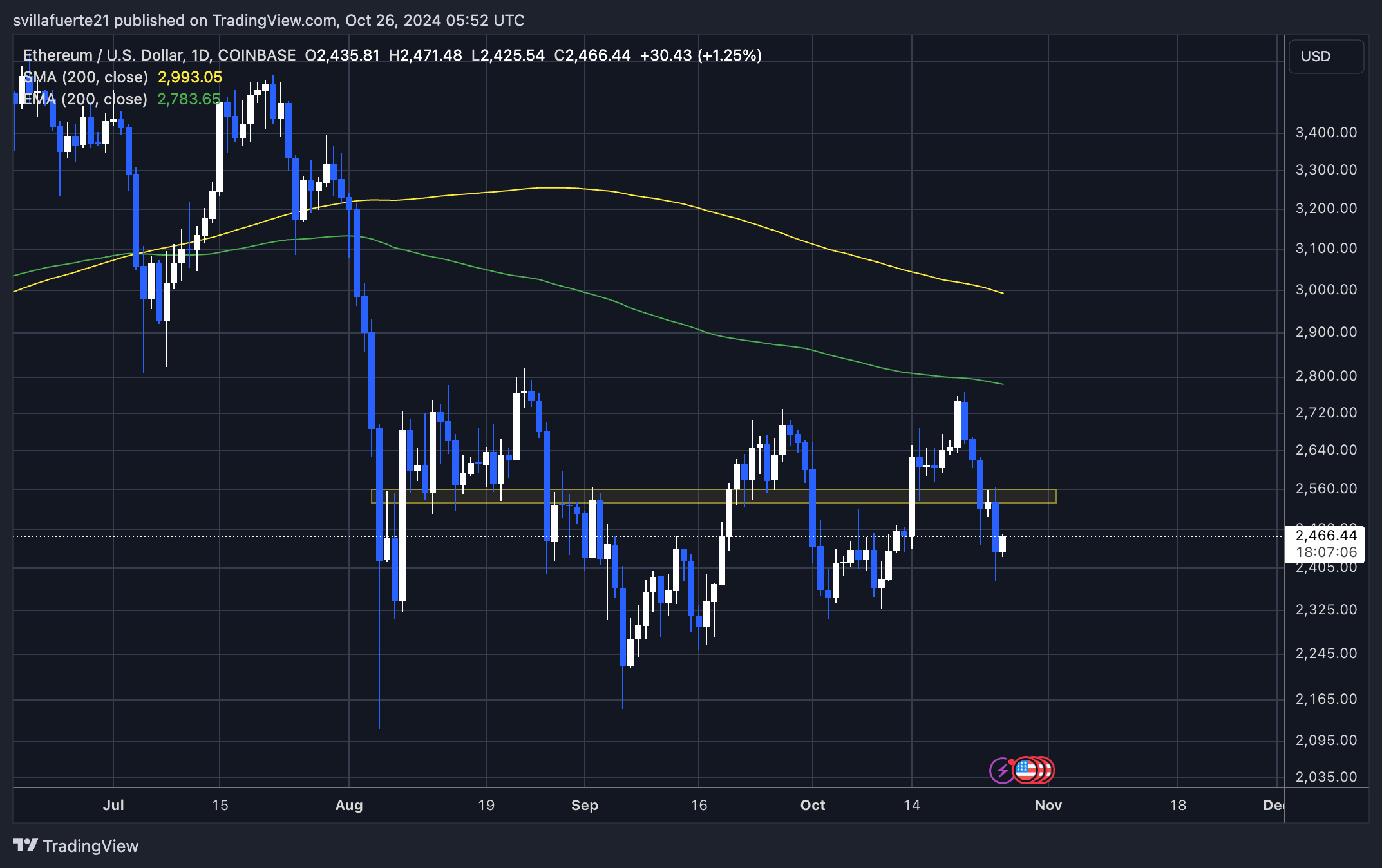 Ethereum-Walaktivität steigt auf 6-Wochen-Hoch – intelligente Geldakkumulation?