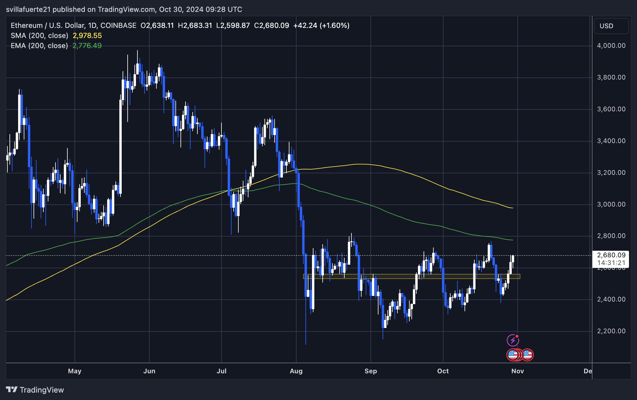 Ethereum hält wichtige Unterstützung, um ein Ziel von 6.000 US-Dollar festzulegen – Analyst