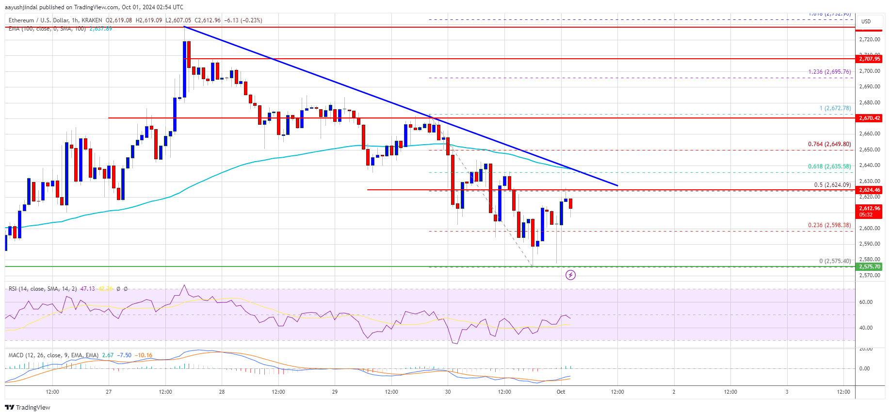 Ethereum Price Battles to Hold Strength: Will Bulls Prevail?