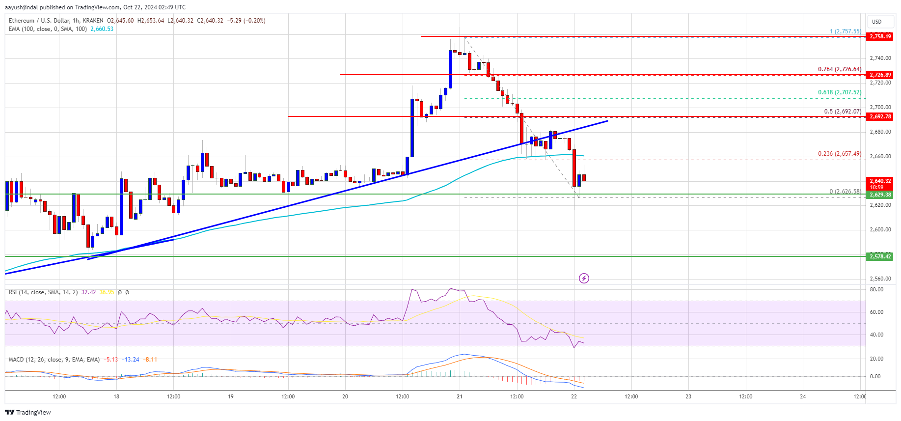 Цена на Ethereum снова падает: вмешаются ли быки, чтобы защитить тренд?