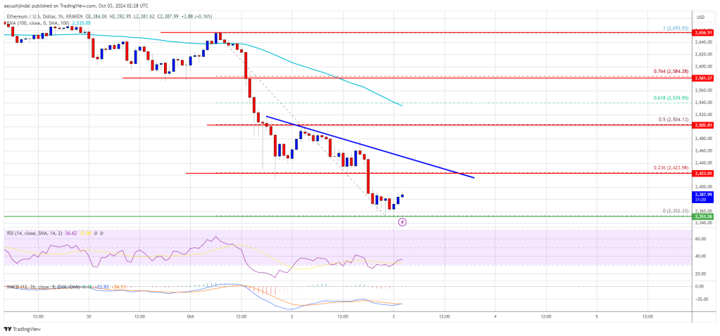 Ethereum Price