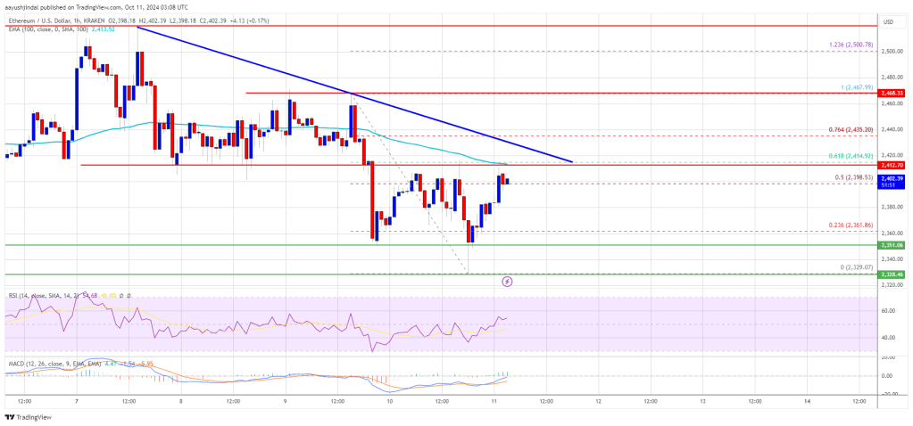 Ethereum price