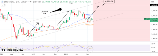 Der Ethereum-Preis vollendet die 12-wöchige Tiefstbildung, Analysten sagen, dass man kein Ziel unter 4.900 $ ATH anstreben sollte