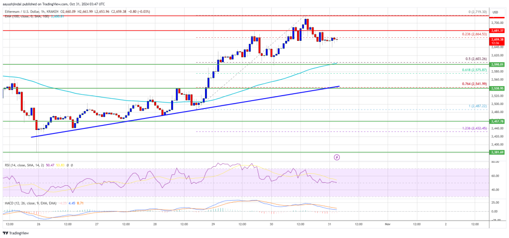 Ethereum price