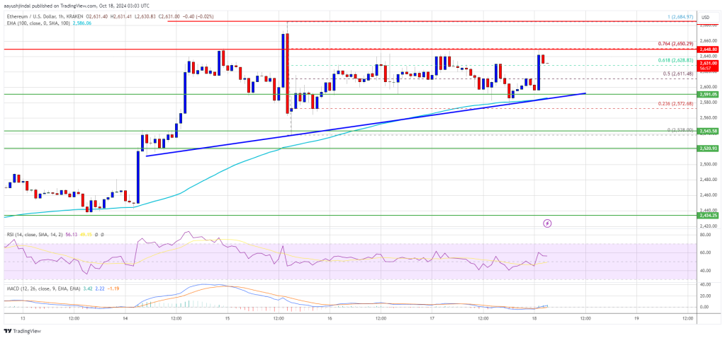 Ethereum Price Consolidates: Preparing for the Next Move Higher?