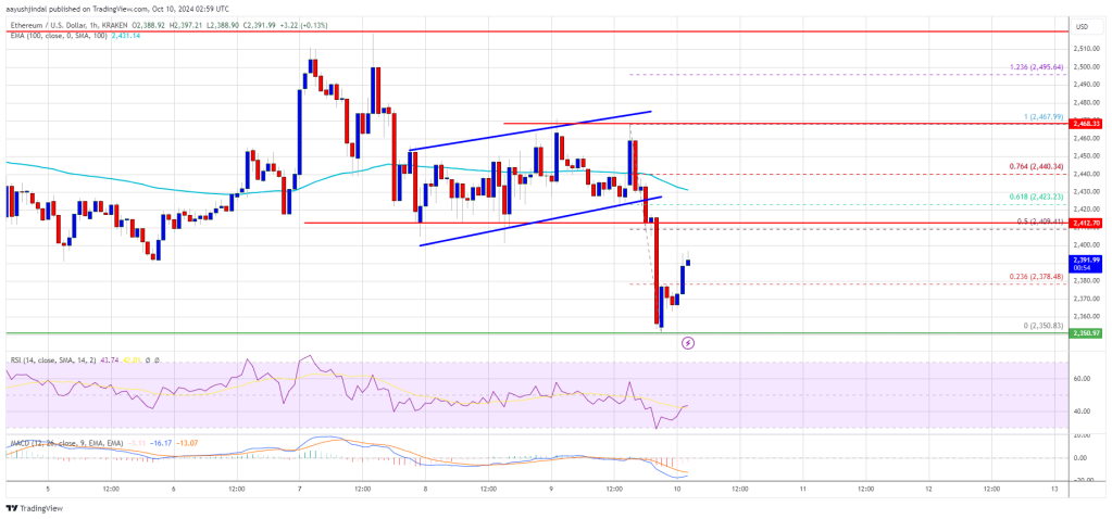 Ethereum Price