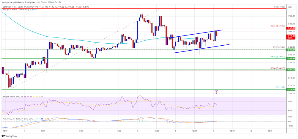 Ethereum Price at Support: Will It Bounce or Break?