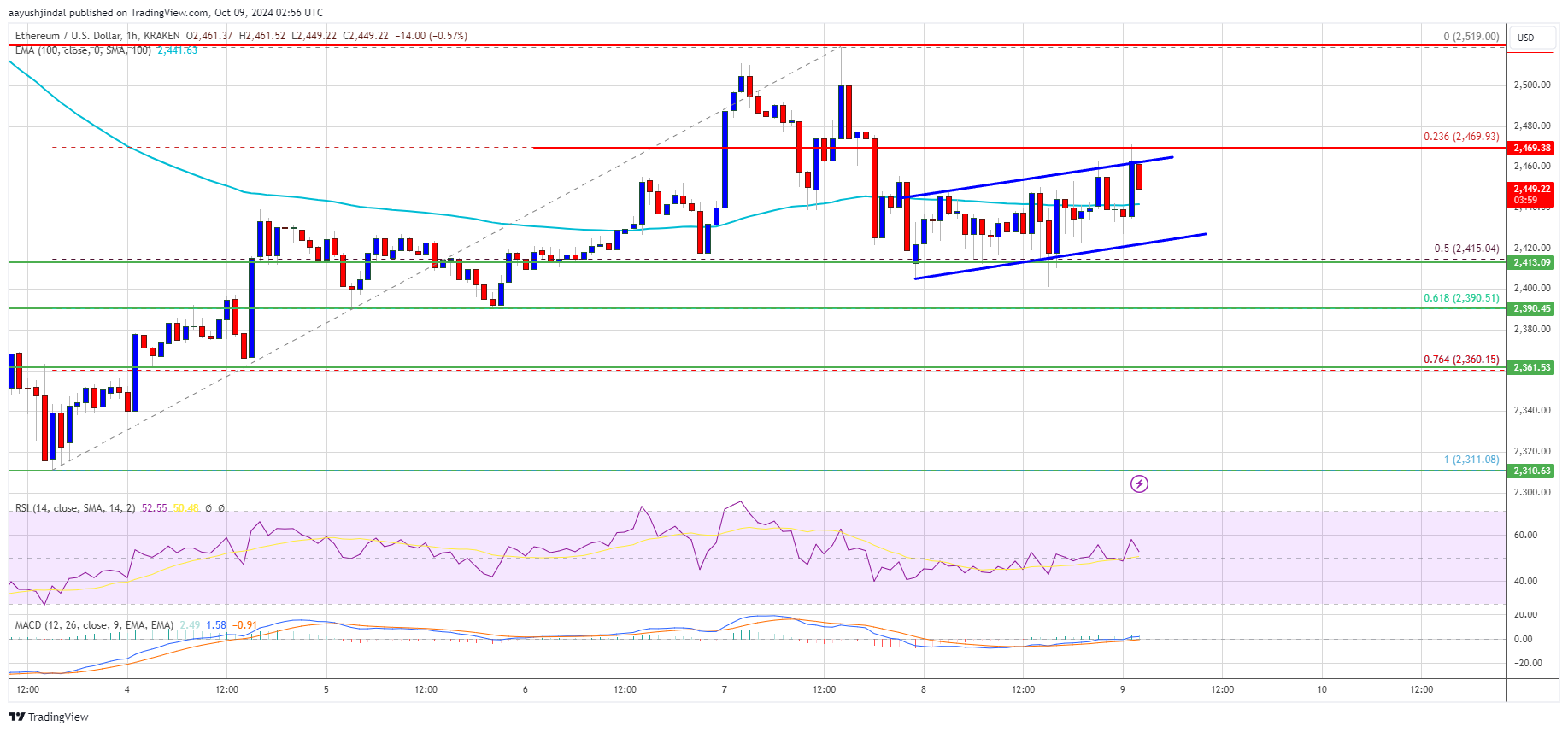 Preço do Ethereum no suporte: ele irá saltar ou quebrar?