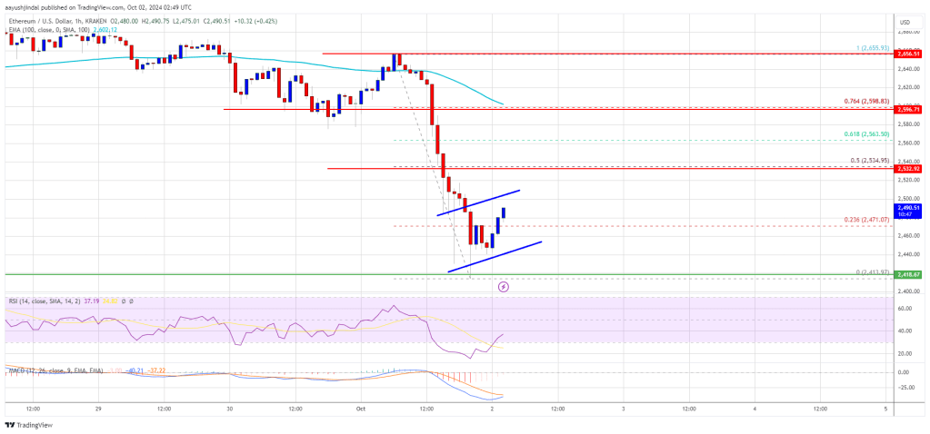 Ethereum Price Extends Losses: Is The Downtrend Set to Continue?