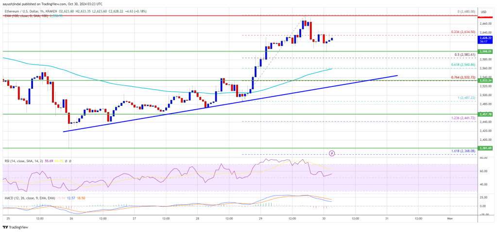 Ethereum price