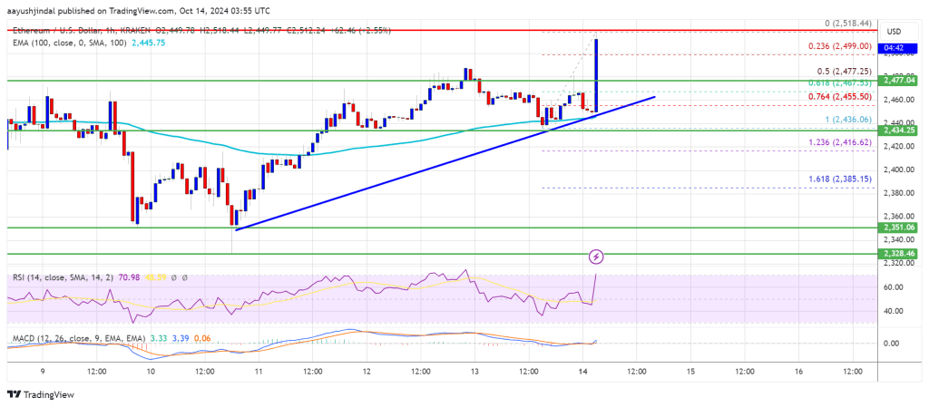 Ethereum Price Gains Bullish Momentum: Is a Breakout Near?