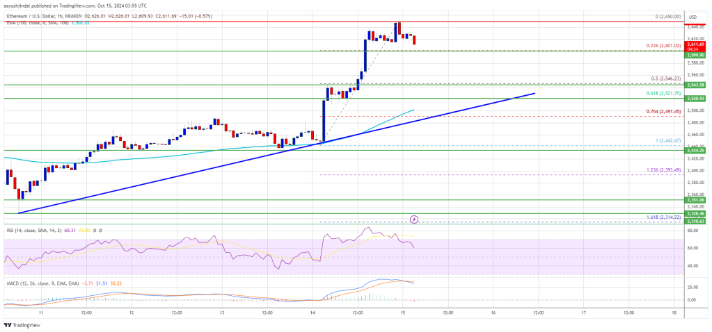 Ethereum price