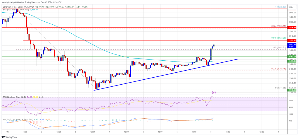 Ethereum price