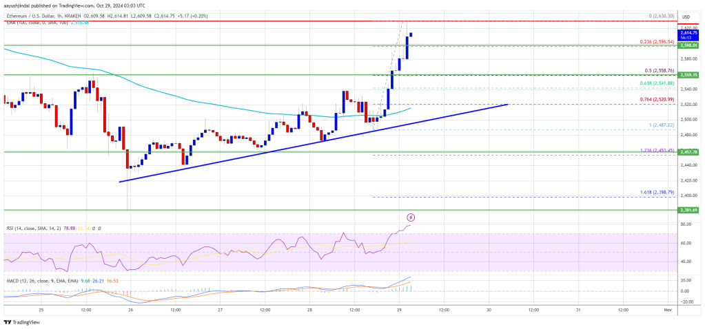 Ethereum price