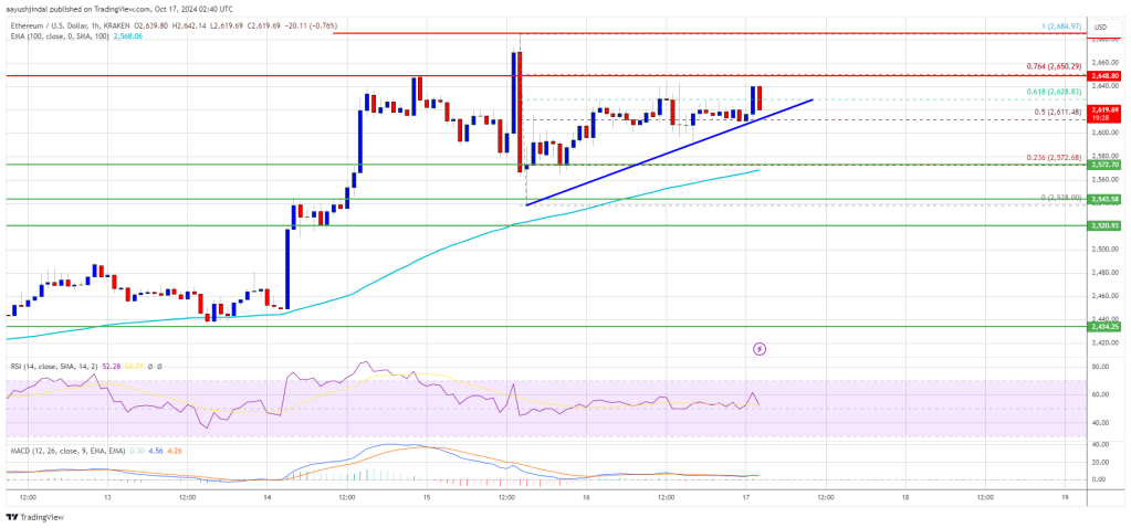 Ethereum Poised for Upside Break!