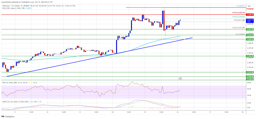 Ethereum price