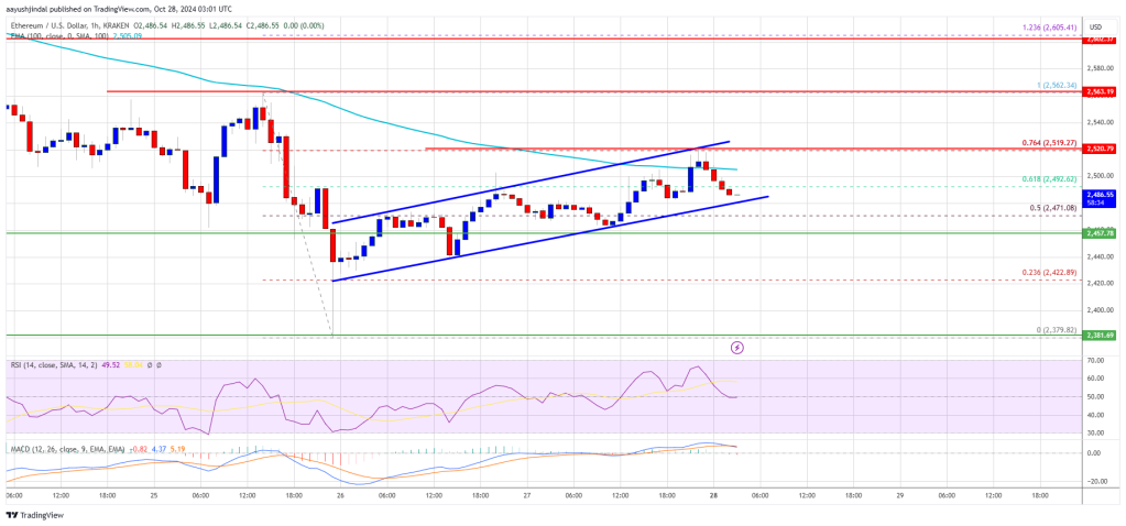 Ethereum price